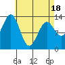 Fitzgibbon Cove tide chart for Friday, April 18, 2025