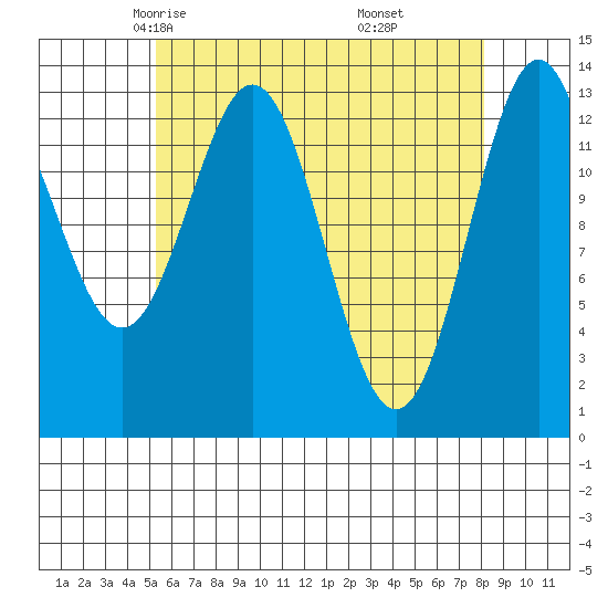 Fitzgibbon Cove tide chart for Wednesday, April 23, 2025