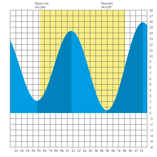 Fitzgibbon Cove tide chart for Thursday, April 24, 2025