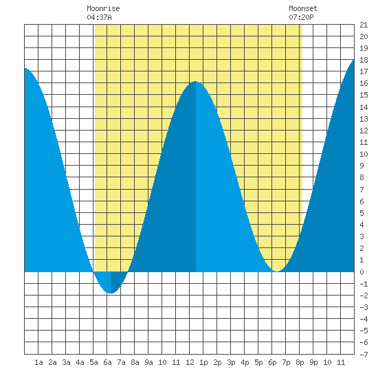Fitzgibbon Cove tide chart for Saturday, April 26, 2025