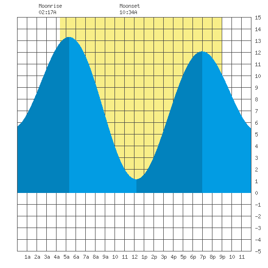 Fitzgibbon Cove tide chart for Monday, May 19, 2025