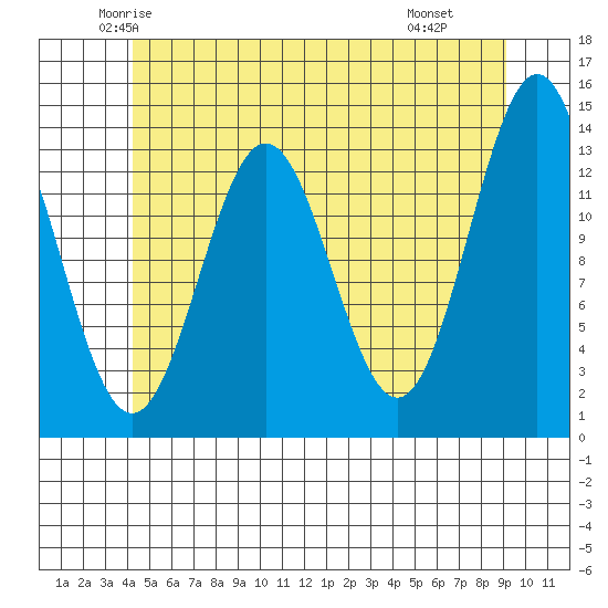 Fitzgibbon Cove tide chart for Friday, May 23, 2025
