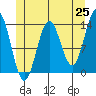 Fitzgibbon Cove tide chart for Sunday, May 25, 2025