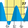 Fitzgibbon Cove tide chart for Tuesday, May 27, 2025