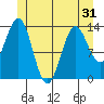 Fitzgibbon Cove tide chart for Saturday, May 31, 2025