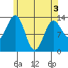 Fitzgibbon Cove tide chart for Saturday, May 3, 2025