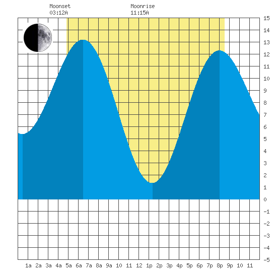Fitzgibbon Cove tide chart for Sunday, May 4, 2025