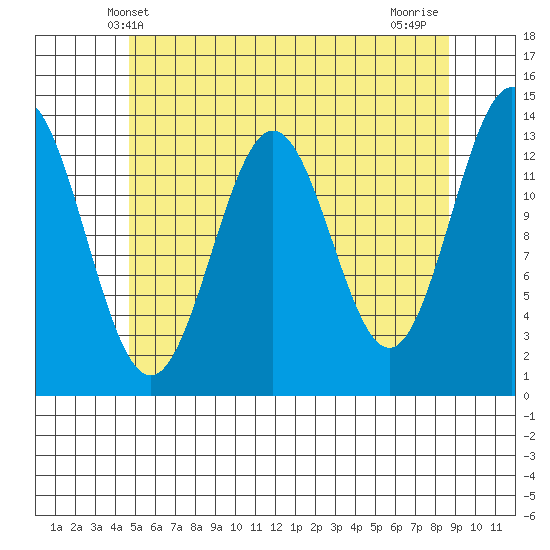 Fitzgibbon Cove tide chart for Friday, May 9, 2025