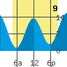 Fitzgibbon Cove tide chart for Friday, May 9, 2025
