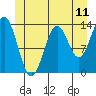 Fitzgibbon Cove tide chart for Wednesday, June 11, 2025