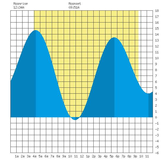 Fitzgibbon Cove tide chart for Monday, June 16, 2025