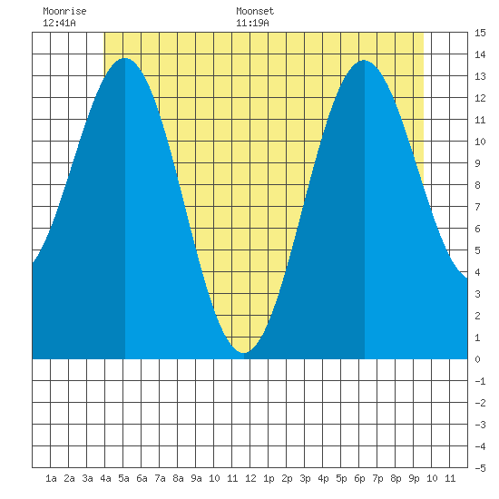 Fitzgibbon Cove tide chart for Tuesday, June 17, 2025