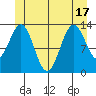 Fitzgibbon Cove tide chart for Tuesday, June 17, 2025