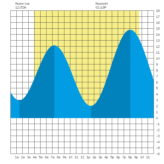 Fitzgibbon Cove tide chart for Thursday, June 19, 2025