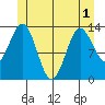 Fitzgibbon Cove tide chart for Sunday, June 1, 2025