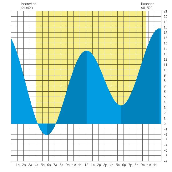 Fitzgibbon Cove tide chart for Monday, June 23, 2025