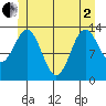 Fitzgibbon Cove tide chart for Monday, June 2, 2025