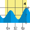 Fitzgibbon Cove tide chart for Wednesday, June 4, 2025
