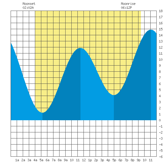 Fitzgibbon Cove tide chart for Saturday, June 7, 2025