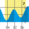 Fitzgibbon Cove tide chart for Saturday, June 7, 2025
