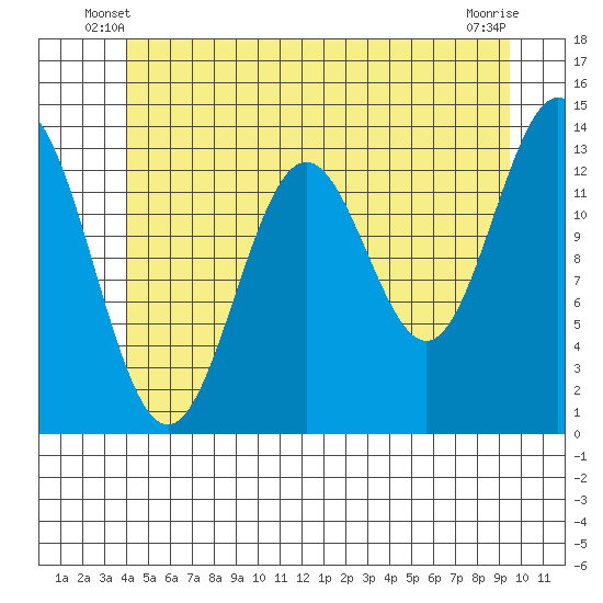 Fitzgibbon Cove tide chart for Sunday, June 8, 2025
