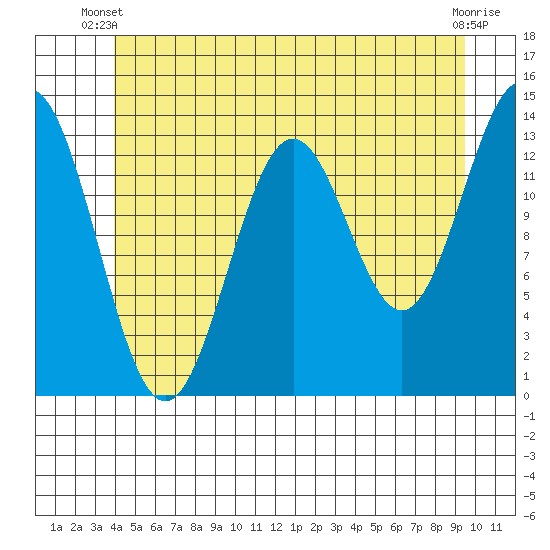 Fitzgibbon Cove tide chart for Monday, June 9, 2025