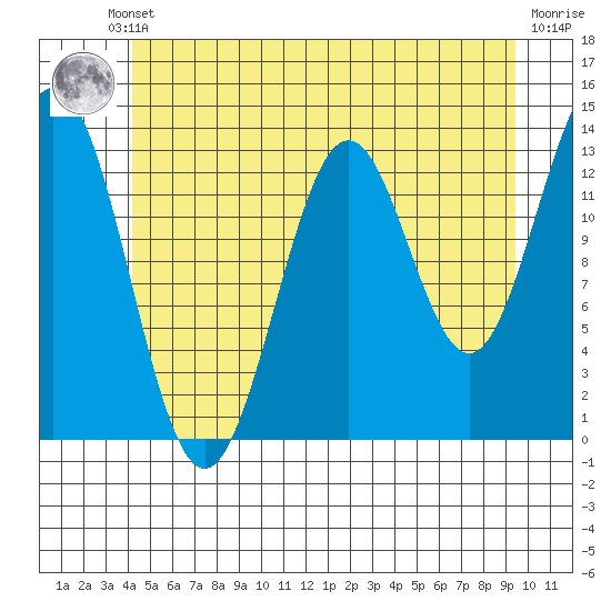 Fitzgibbon Cove tide chart for Thursday, July 10, 2025