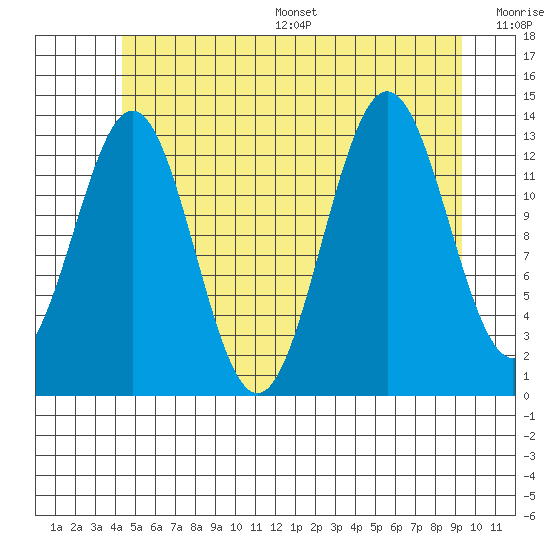 Fitzgibbon Cove tide chart for Wednesday, July 16, 2025