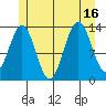 Fitzgibbon Cove tide chart for Wednesday, July 16, 2025