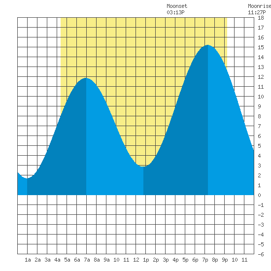 Fitzgibbon Cove tide chart for Friday, July 18, 2025