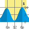 Fitzgibbon Cove tide chart for Tuesday, July 1, 2025