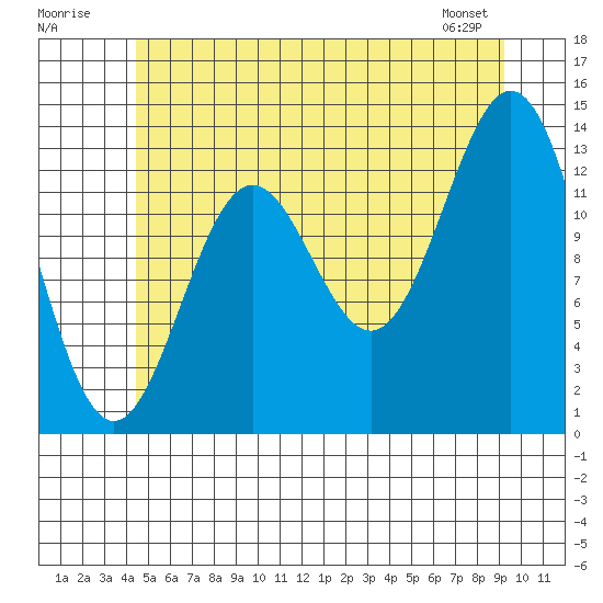 Fitzgibbon Cove tide chart for Sunday, July 20, 2025
