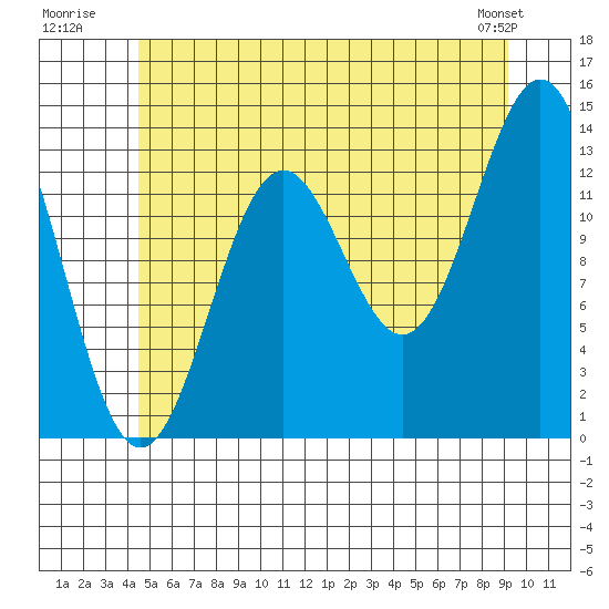Fitzgibbon Cove tide chart for Monday, July 21, 2025