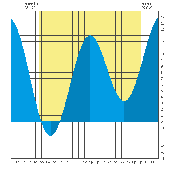 Fitzgibbon Cove tide chart for Wednesday, July 23, 2025