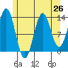 Fitzgibbon Cove tide chart for Saturday, July 26, 2025
