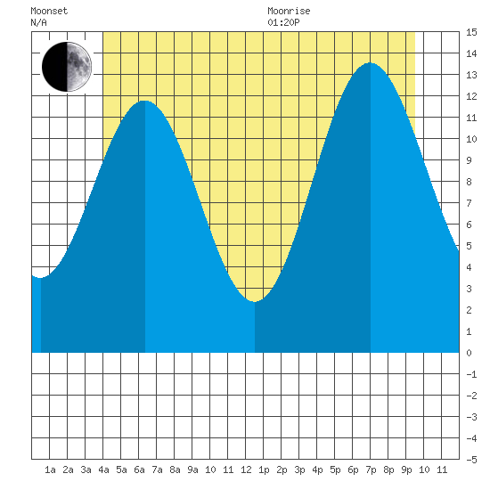 Fitzgibbon Cove tide chart for Wednesday, July 2, 2025