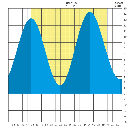 Fitzgibbon Cove tide chart for Wednesday, July 30, 2025