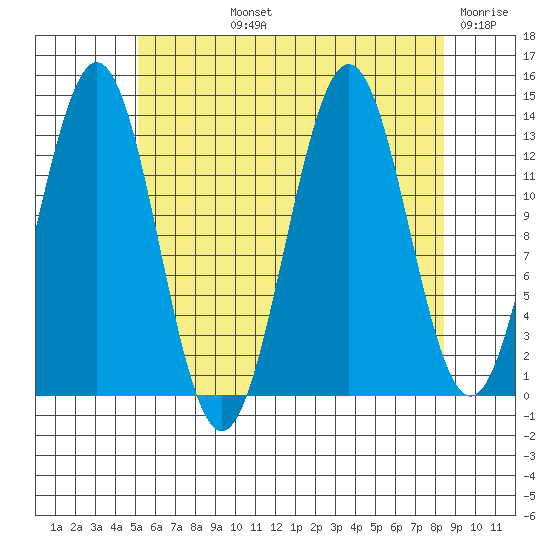 Fitzgibbon Cove tide chart for Tuesday, August 12, 2025