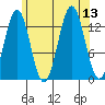 Fitzgibbon Cove tide chart for Wednesday, August 13, 2025
