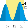 Fitzgibbon Cove tide chart for Thursday, August 14, 2025