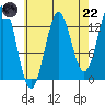 Fitzgibbon Cove tide chart for Friday, August 22, 2025