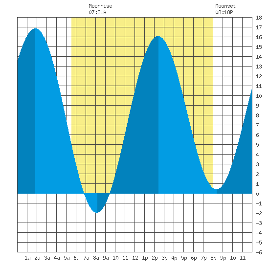 Fitzgibbon Cove tide chart for Sunday, August 24, 2025