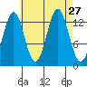 Fitzgibbon Cove tide chart for Wednesday, August 27, 2025