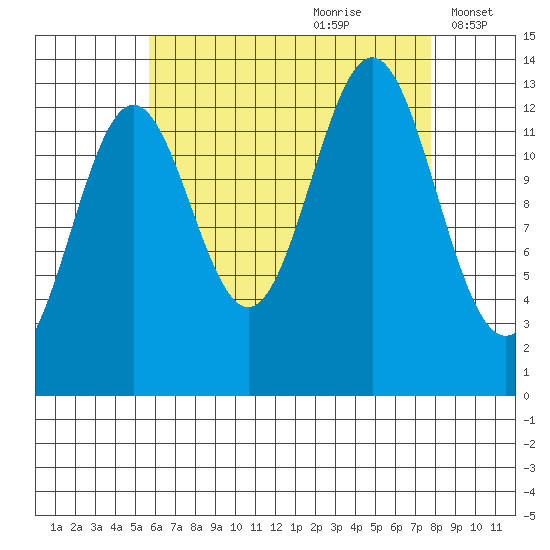 Fitzgibbon Cove tide chart for Friday, August 29, 2025
