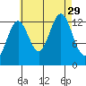 Fitzgibbon Cove tide chart for Friday, August 29, 2025
