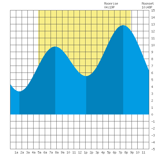 Fitzgibbon Cove tide chart for Saturday, August 2, 2025
