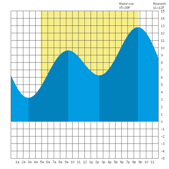 Fitzgibbon Cove tide chart for Sunday, August 3, 2025