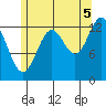 Fitzgibbon Cove tide chart for Tuesday, August 5, 2025