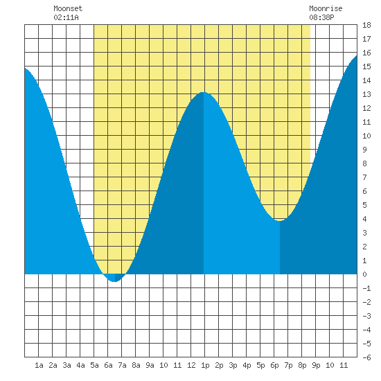 Fitzgibbon Cove tide chart for Thursday, August 7, 2025