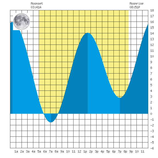 Fitzgibbon Cove tide chart for Friday, August 8, 2025
